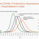 Peak infections under different lockdown scenarios in India.